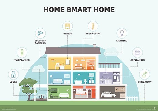 Components of a smart home
